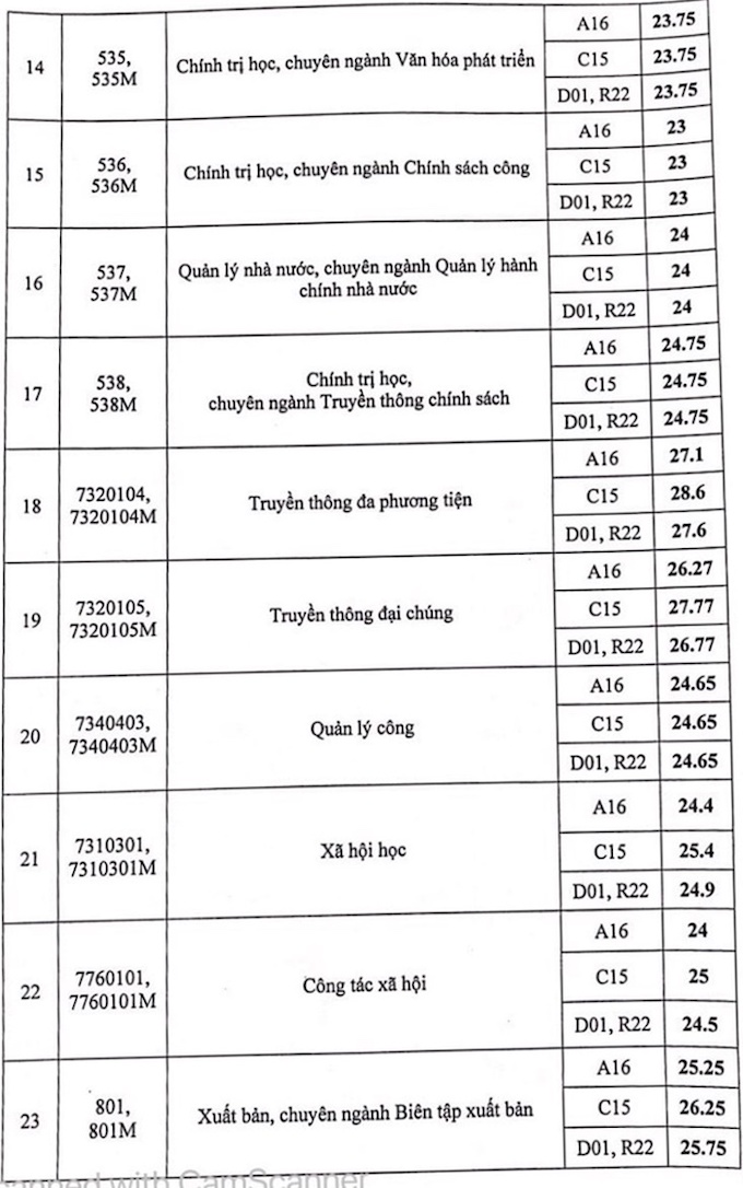 Điểm chuẩn Học viện Báo chí và Tuyên truyền năm 2021 - Ảnh 3