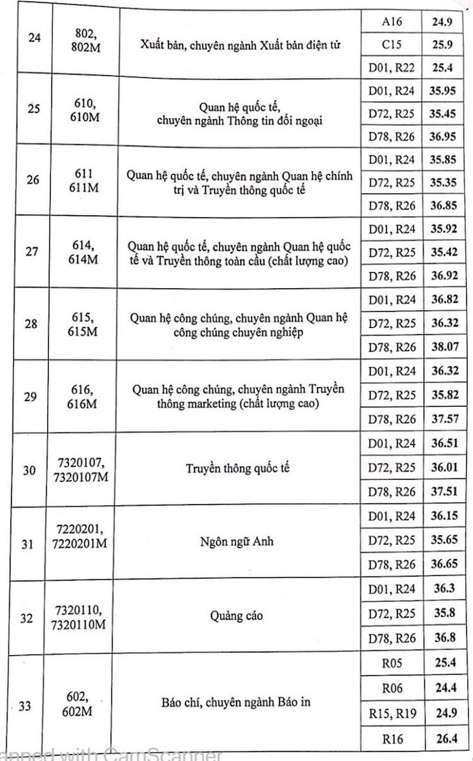 Điểm chuẩn Học viện Báo chí và Tuyên truyền năm 2021 - Ảnh 4