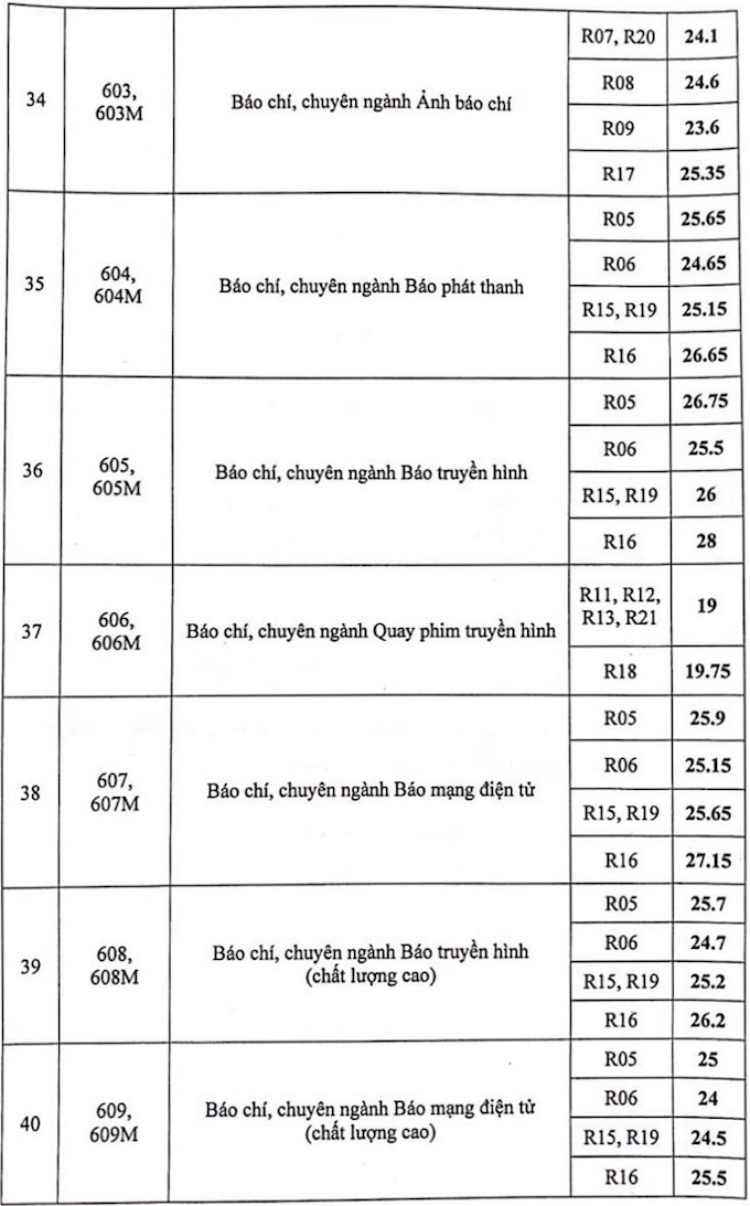 Điểm chuẩn Học viện Báo chí và Tuyên truyền năm 2021 - Ảnh 5