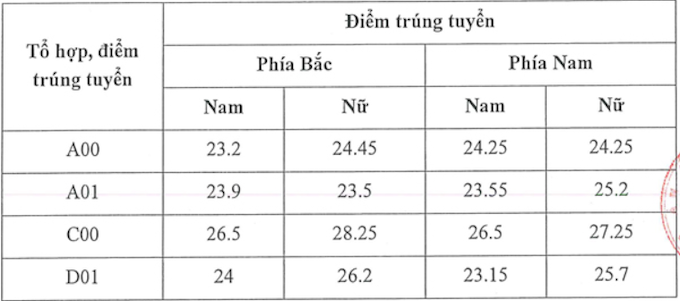 Điểm chuẩn Học viện Toà Án dao động từ 21,1 đến 27,25 - Ảnh 1