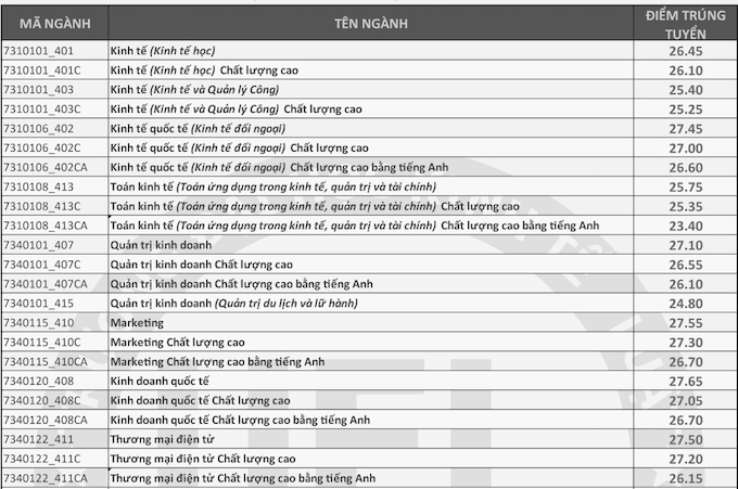 Điểm chuẩn các trường thành viên Đại học Quốc gia TP.HCM năm 2021 - Ảnh 1