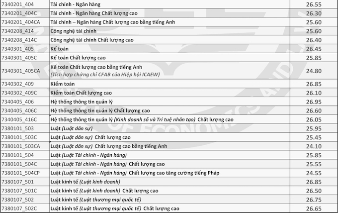Điểm chuẩn các trường thành viên Đại học Quốc gia TP.HCM năm 2021 - Ảnh 2