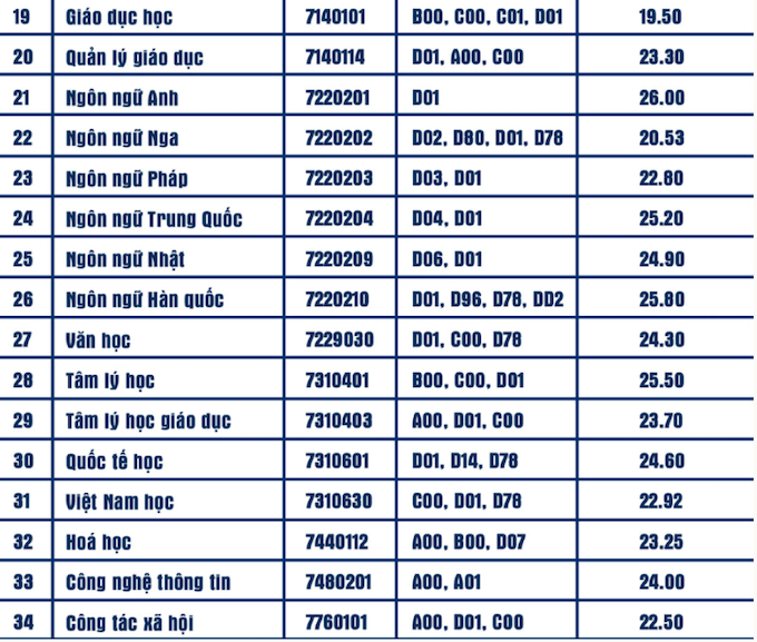 Đại học Sư Phạm TP.HCM công bố điểm chuẩn 2021 - Ảnh 2
