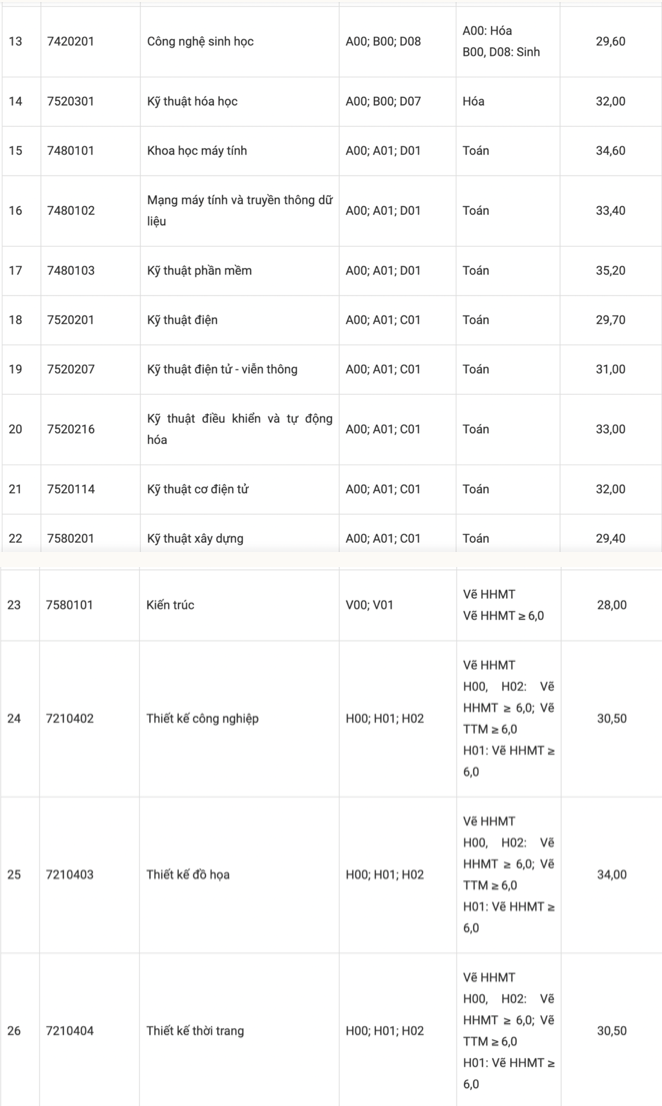 Điểm chuẩn Đại học Tôn Đức Thắng năm 2021
 - Ảnh 2