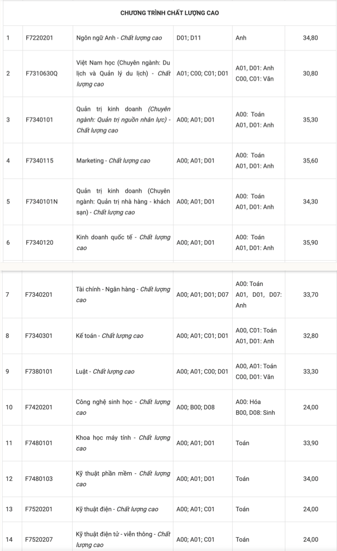 Điểm chuẩn Đại học Tôn Đức Thắng năm 2021
 - Ảnh 4