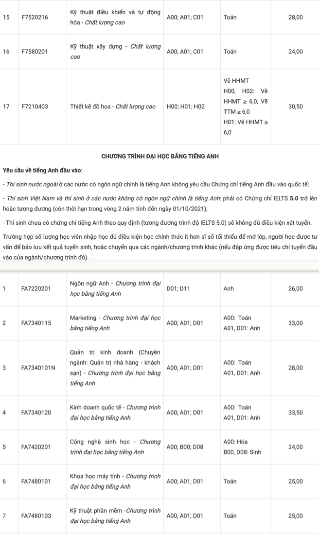 Điểm chuẩn Đại học Tôn Đức Thắng năm 2021
 - Ảnh 5
