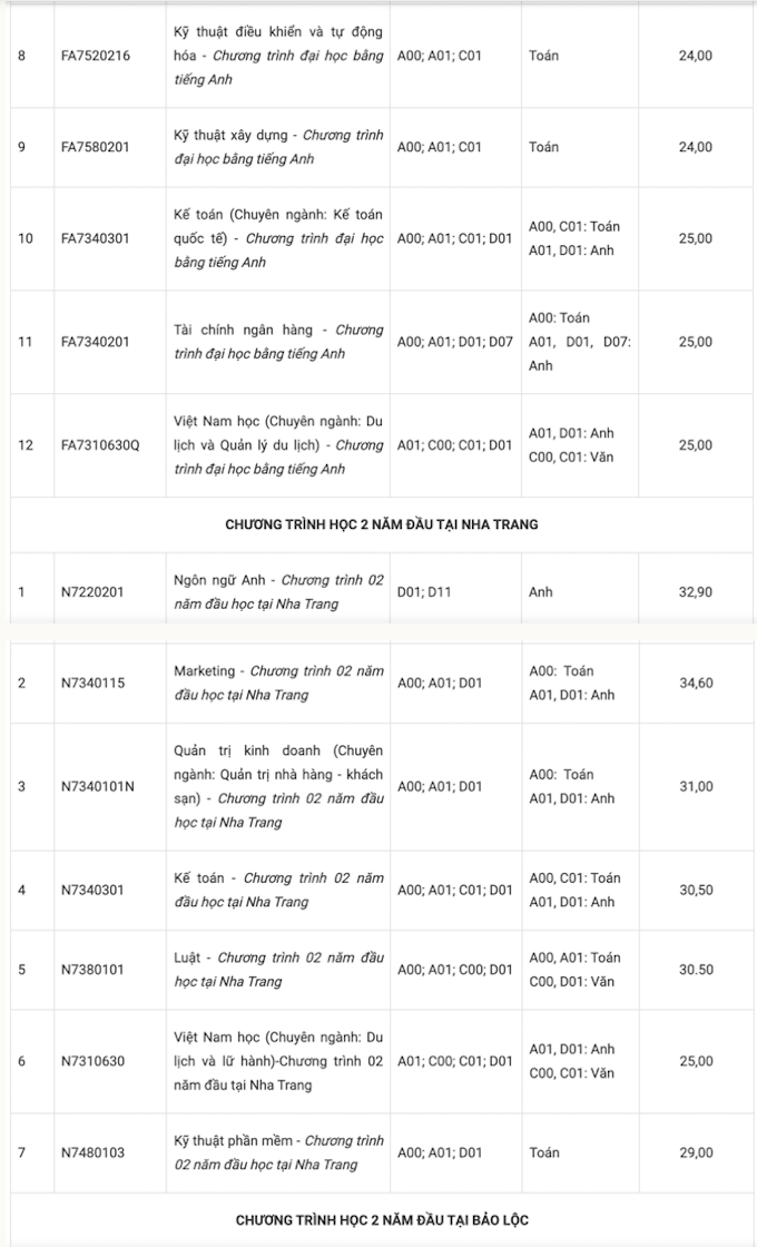 Điểm chuẩn Đại học Tôn Đức Thắng năm 2021
 - Ảnh 6