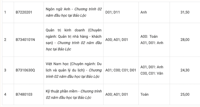 Điểm chuẩn Đại học Tôn Đức Thắng năm 2021
 - Ảnh 7