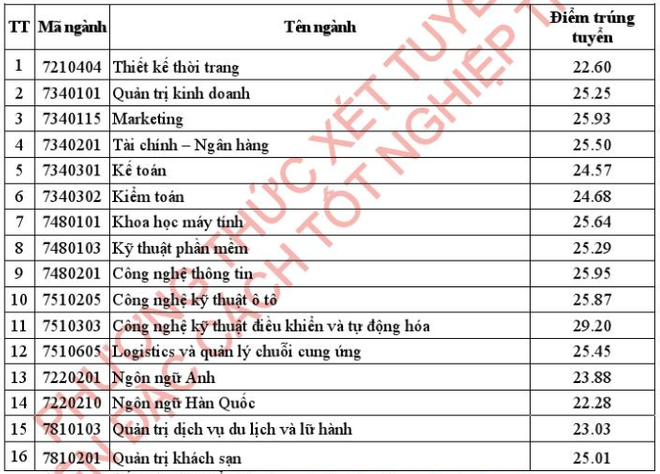 hình thức tuyển sinh 