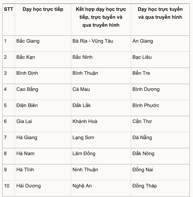 Phương thức dạy học của một số tỉnh thành trong tình hình COVID-19 - Ảnh 1