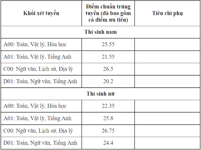 Đại học Kiểm sát Hà Nội công bố điểm trúng tuyển 2021 - Ảnh 3