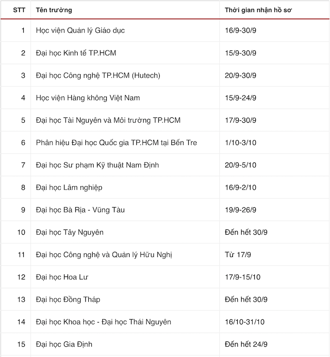 Những trường Đại học nào xét tuyển bổ sung năm 2021? - Ảnh 1