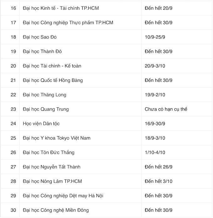 Những trường Đại học nào xét tuyển bổ sung năm 2021? - Ảnh 2