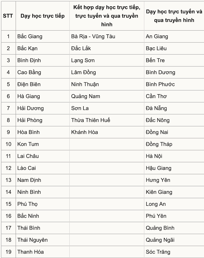 Tính đến 8/10, cả nước có 23 tỉnh thành tái mở cửa trường học - Ảnh 1