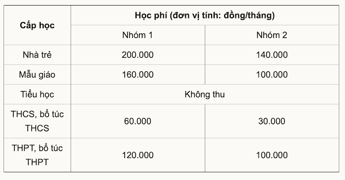 TP HCM dự kiến chi 287 tỷ hỗ trợ cho 1,45 triệu học sinh khối công lập - Ảnh 1