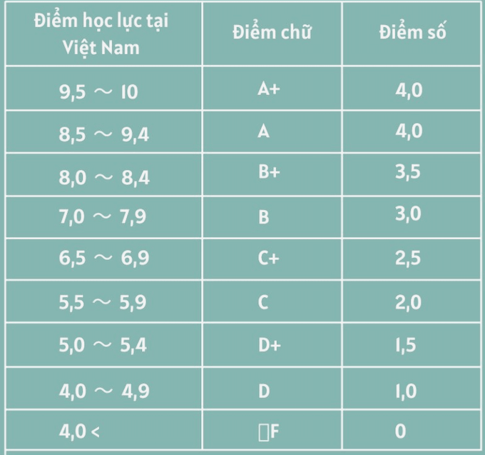 TOP 3 phương pháp cải thiện điểm GPA ở Đại Học hiệu quả - Ảnh 1