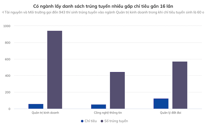 Thí sinh trúng tuyển Đại học