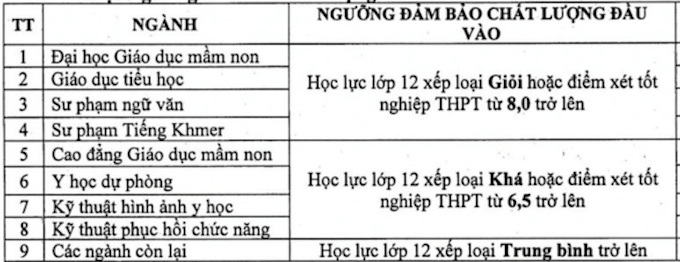 Trường Đại Học Trà Vinh có xét tuyển bổ sung trong năm 2021 không? - Ảnh 1