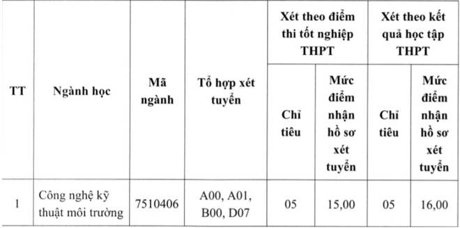 hình thức tuyển sinh