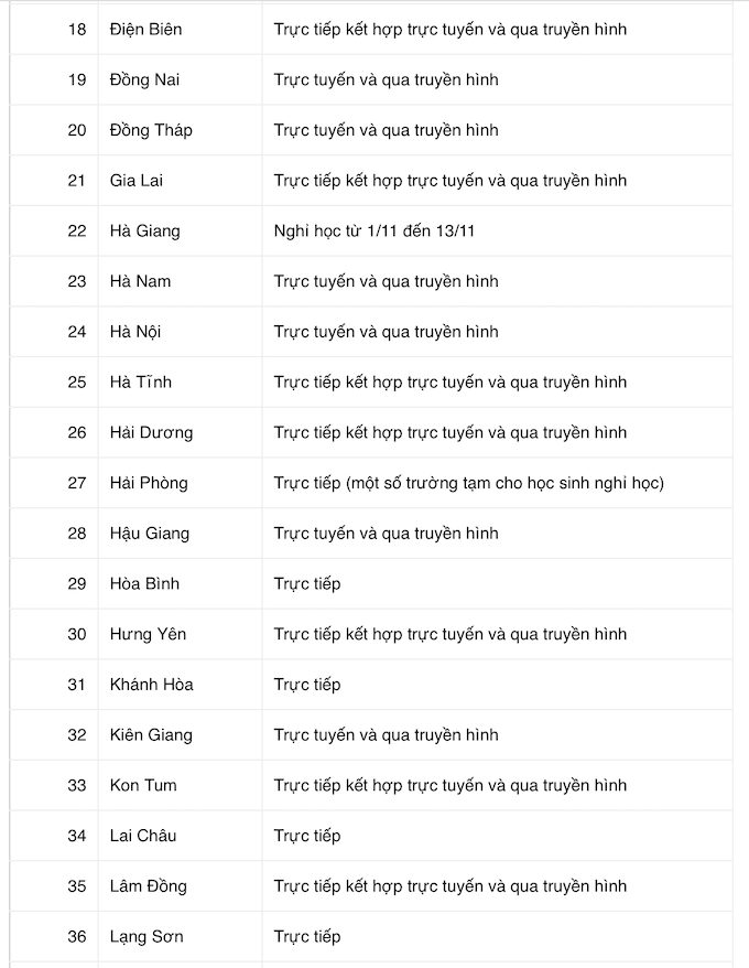 COVID-19: Phương thức dạy học của các tỉnh thành từ tháng 11 - Ảnh 2