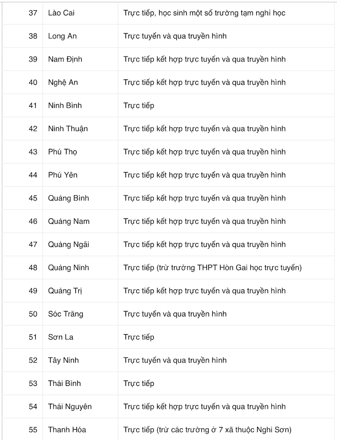 COVID-19: Phương thức dạy học của các tỉnh thành từ tháng 11 - Ảnh 3