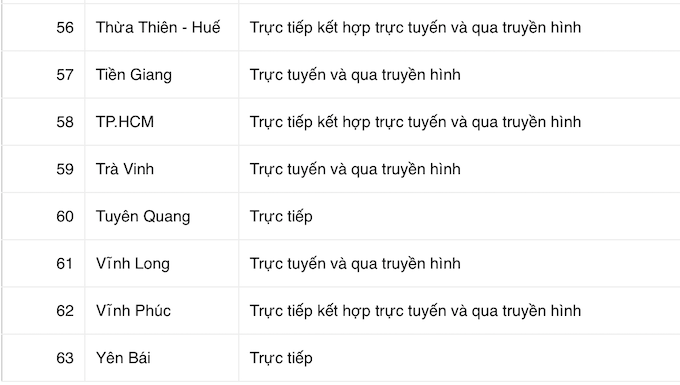 COVID-19: Phương thức dạy học của các tỉnh thành từ tháng 11 - Ảnh 4