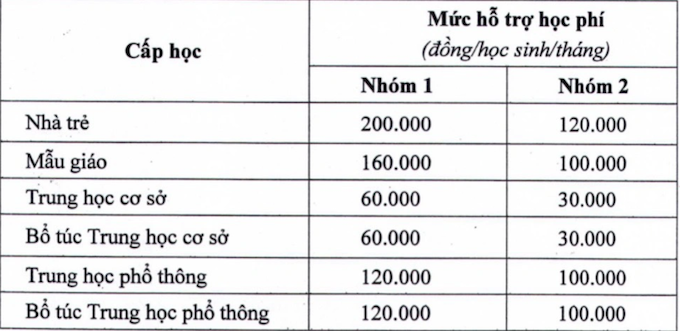 TP.HCM: Mức hỗ trợ học phí cho học sinh năm học 2021 - 2022 - Ảnh 1