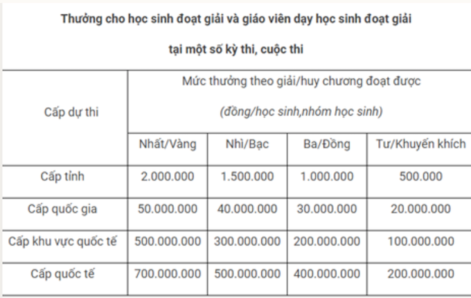 Quảng Ninh: Học sinh đoạt giải quốc gia, quốc tế sẽ được mức thưởng cao hơn - Ảnh 1