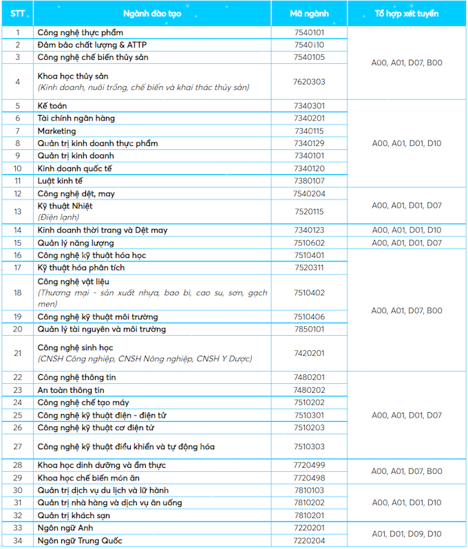 ĐH Công nghiệp Thực phẩm TP.HCM sử dụng 4 phương thức tuyển sinh 2022 - Ảnh 1