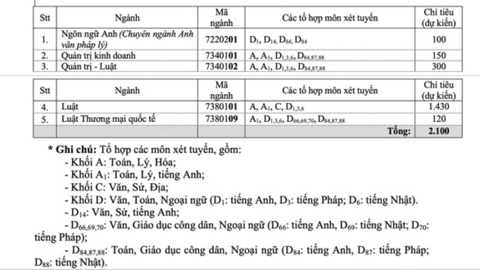 Phương án tuyển sinh 2022 của trường Đại học Luật TP.HCM - Ảnh 1