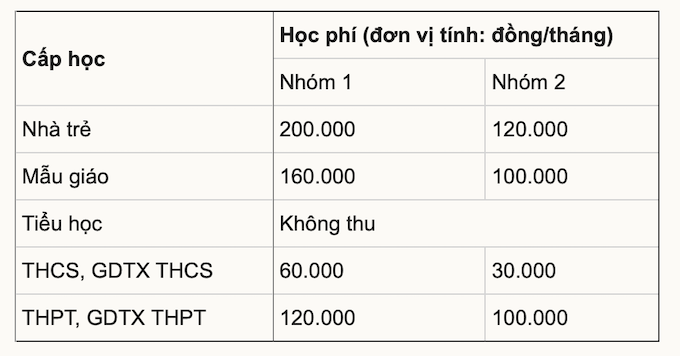 TP. HCM dự kiến hỗ trợ học phí học kỳ II cho học sinh - Ảnh 1