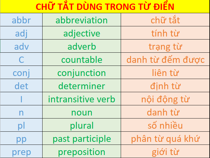 Bảng chữ viết tắt dùng trong từ điển Anh - Anh Bảng chữ viết tắt dùng trong từ điển Anh - Anh