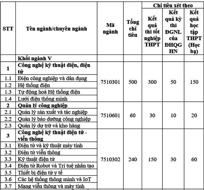 Tuyển sinh 2022: Đại học Điện Lực xét tuyển học bạ với 25% tổng chỉ tiêu - Ảnh 1