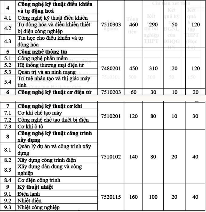 Tuyển sinh 2022: Đại học Điện Lực xét tuyển học bạ với 25% tổng chỉ tiêu - Ảnh 2