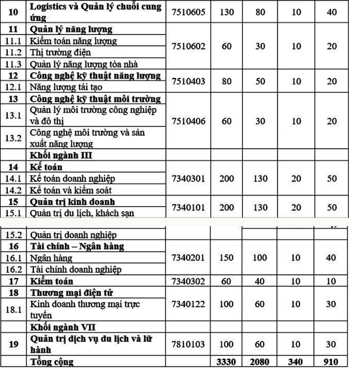 Tuyển sinh 2022: Đại học Điện Lực xét tuyển học bạ với 25% tổng chỉ tiêu - Ảnh 3