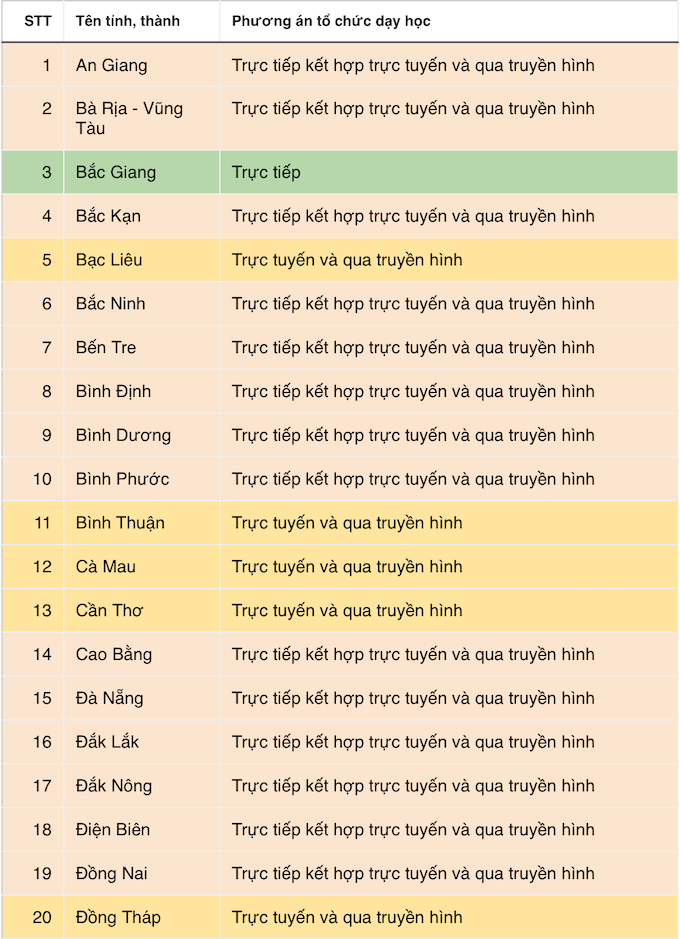 COVID-19: Phương án dạy học của các tỉnh, thành từ ngày 10/1 - Ảnh 1