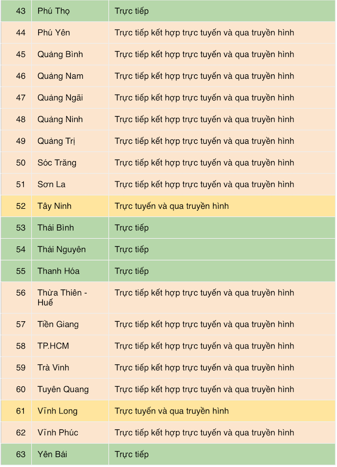 COVID-19: Phương án dạy học của các tỉnh, thành từ ngày 10/1 - Ảnh 3