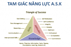 Mô hình ASK là gì? ASK đóng vai trò gì trong việc tuyển dụng của doanh nghiệp