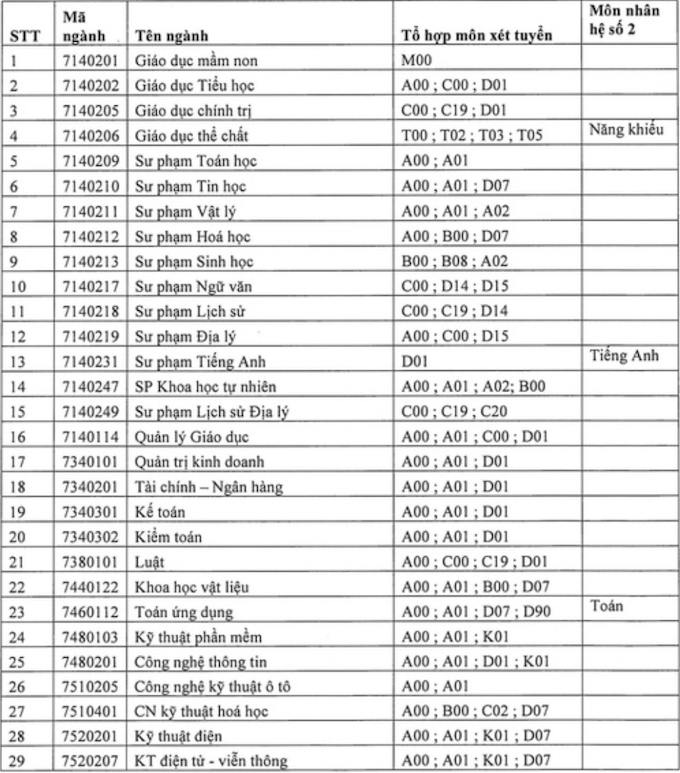Phương án tuyển sinh 2022 của Trường Đại học Quy Nhơn - Ảnh 1