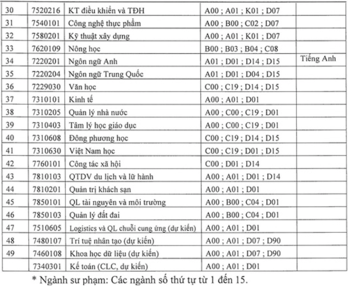 Phương án tuyển sinh 2022 của Trường Đại học Quy Nhơn - Ảnh 2