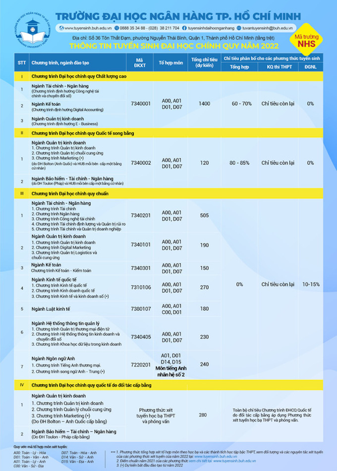 Tuyển sinh 2022: Đại học Ngân hàng dự kiến tuyển 3.285 sinh viên - Ảnh 1