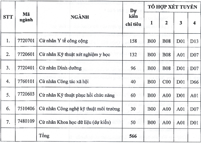 Phương án tuyển sinh 2022 của trường Đại học Y Tế công cộng - Ảnh 1