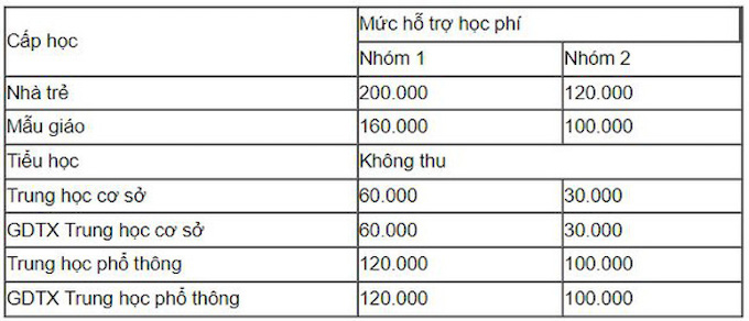 TP.HCM: Thu học phí như thế nào khi học sinh trở lại trường? - Ảnh 1