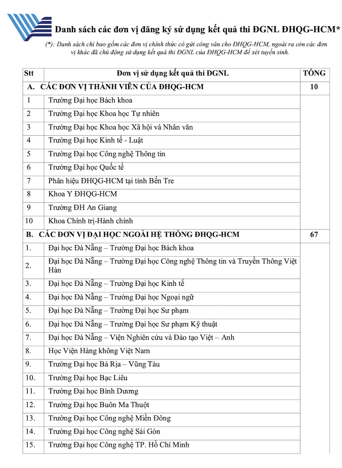 Danh sách những trường sử dụng kết quả thi Đánh giá năng lực 2022 của ĐH Quốc Gia TP.HCM - Ảnh 1