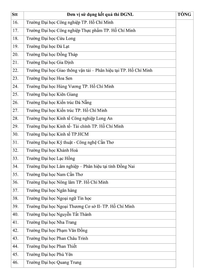 Danh sách những trường sử dụng kết quả thi Đánh giá năng lực 2022 của ĐH Quốc Gia TP.HCM - Ảnh 2