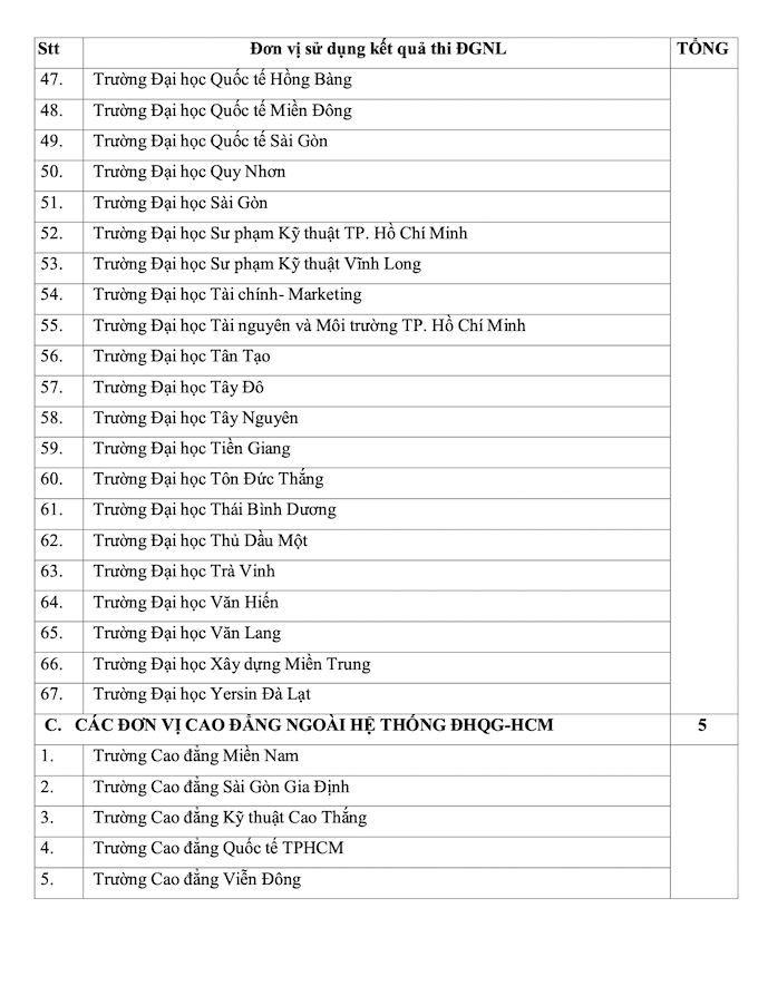 Danh sách những trường sử dụng kết quả thi Đánh giá năng lực 2022 của ĐH Quốc Gia TP.HCM - Ảnh 3