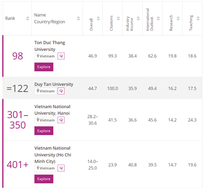 ĐH Tôn Đức Thắng ở vị trí 98 trong các trường dưới 50 năm tuổi tốt nhất thế giới - Ảnh 1