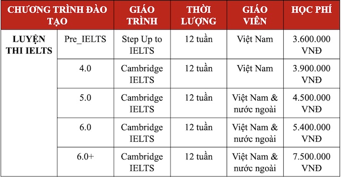 Học phí khóa luyện thi IELTS