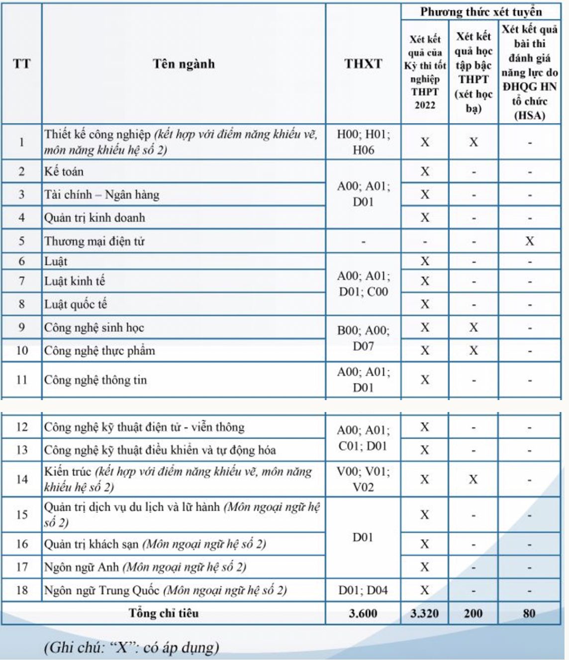 Phương án tuyển sinh 2022 của trường Đại học Mở Hà Nội - Ảnh 1
