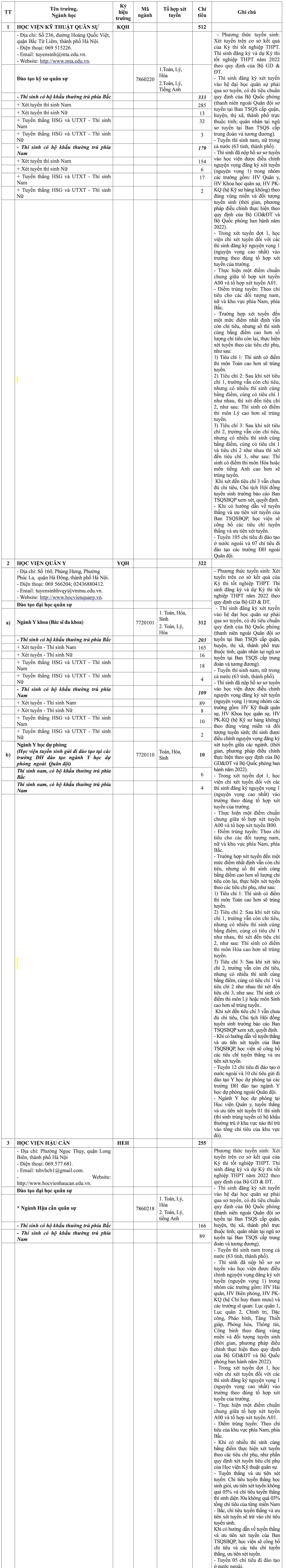 Chỉ tiêu tuyển sinh Học viện Kỹ thuật Quân sự và các trường quân đội năm 2022 - Ảnh 1